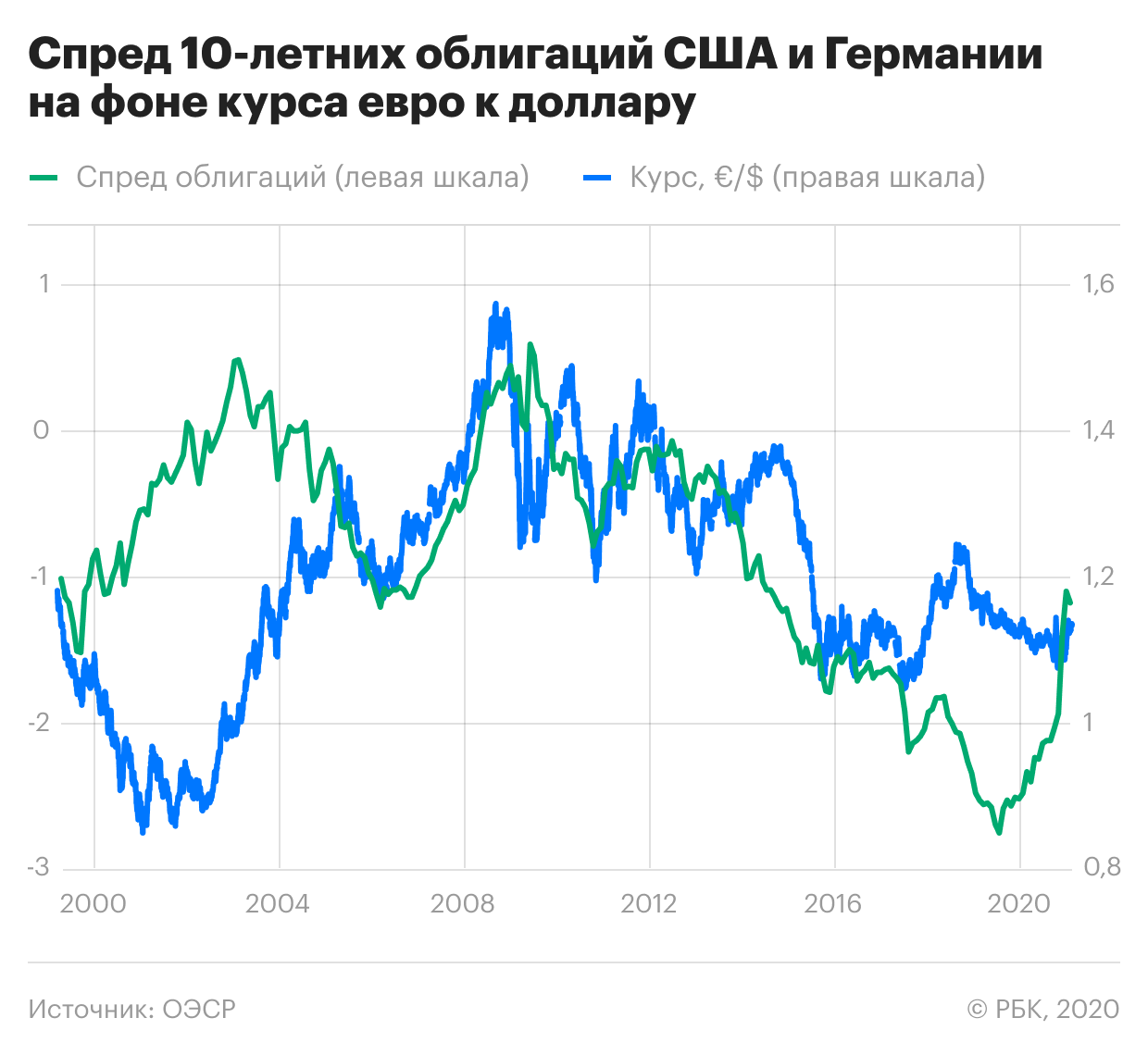 Почему курс доллара рубль