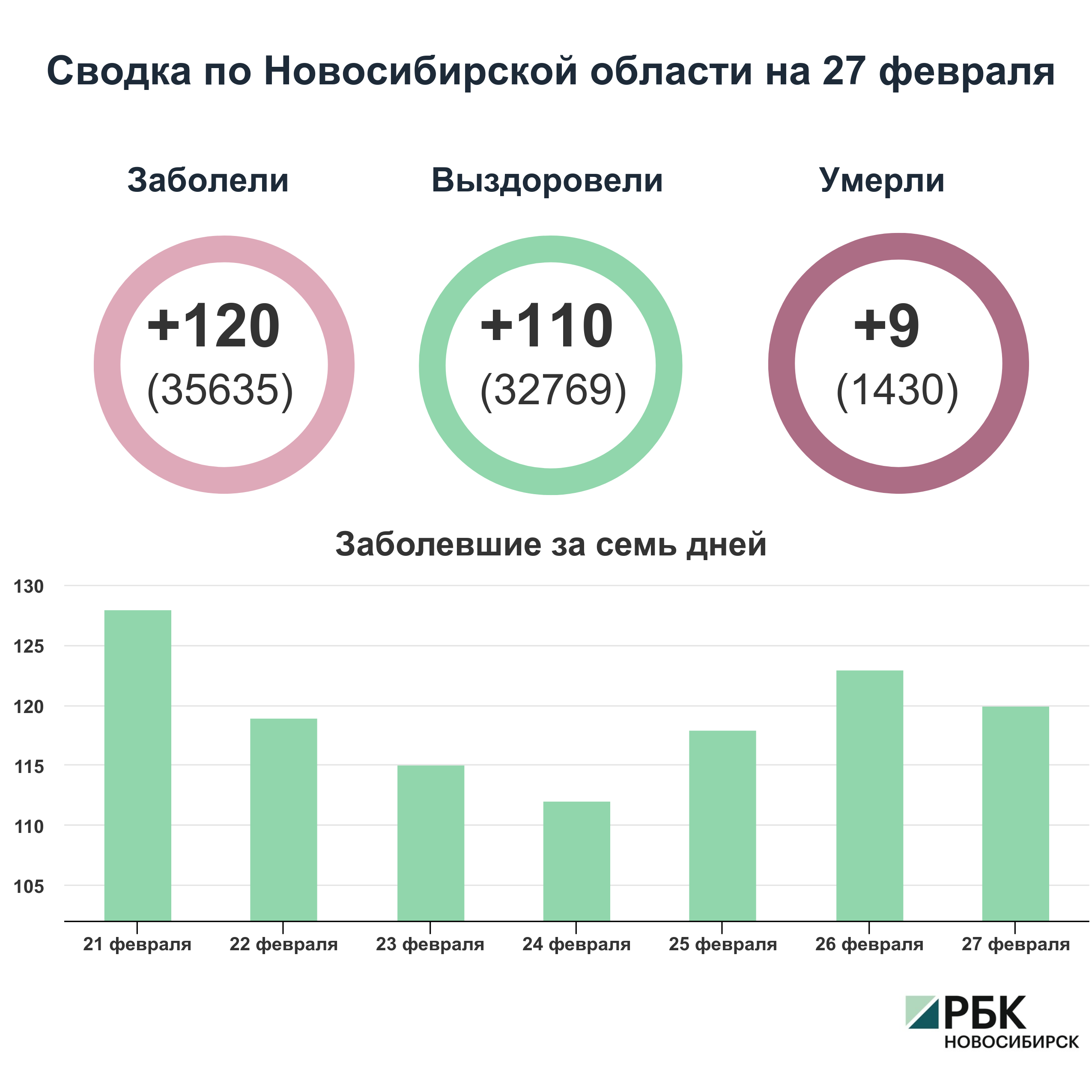 Коронавирус в Новосибирске: сводка на 27 февраля