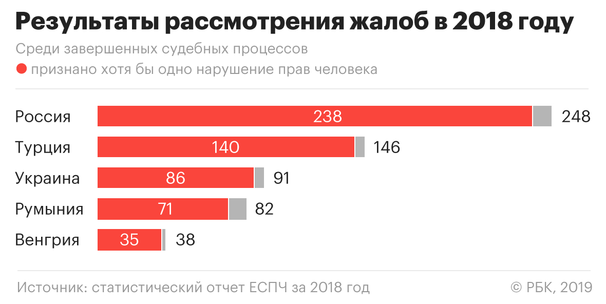 Россия заняла второе место по числу решений ЕСПЧ за всю его историю