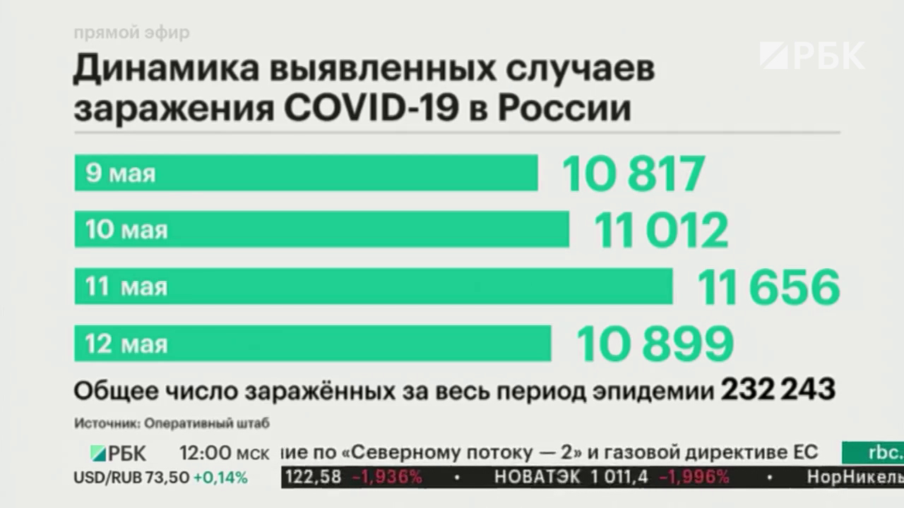 какое место россия занимает по численности заболевших коронавирусом в мире