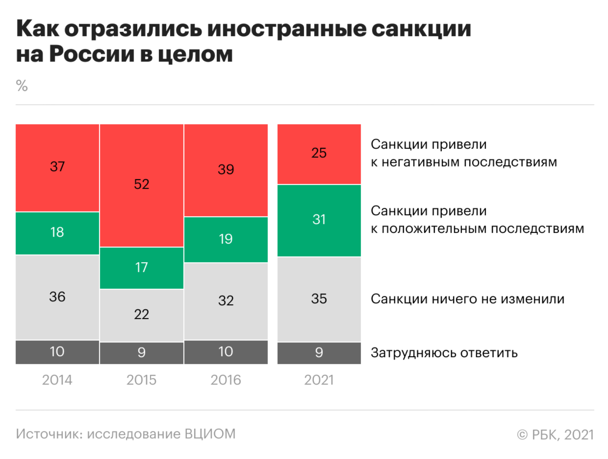 Как россияне поменяли отношение к продовольственному эмбарго. Инфографика