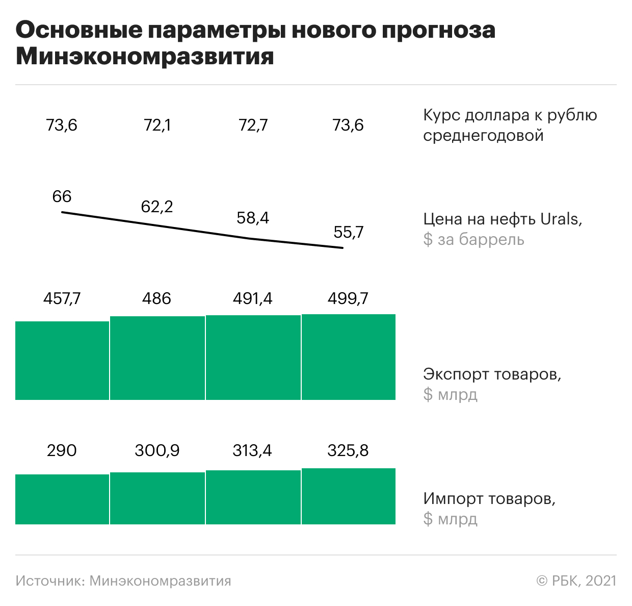 Минэкономразвития ухудшило прогнозы по инфляции и улучшило по росту ВВП