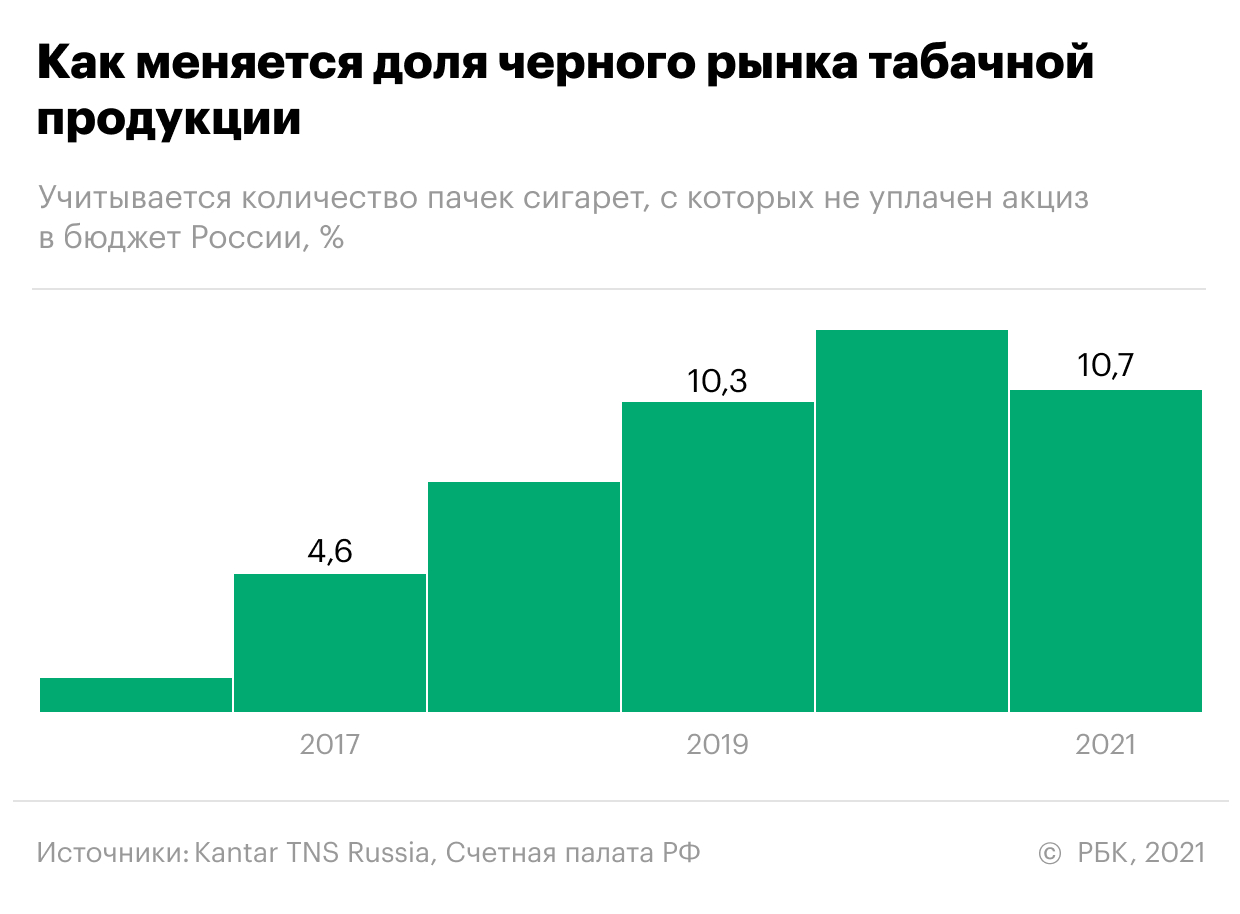 Как каждая десятая сигарета в России стала нелегальной. Инфографика