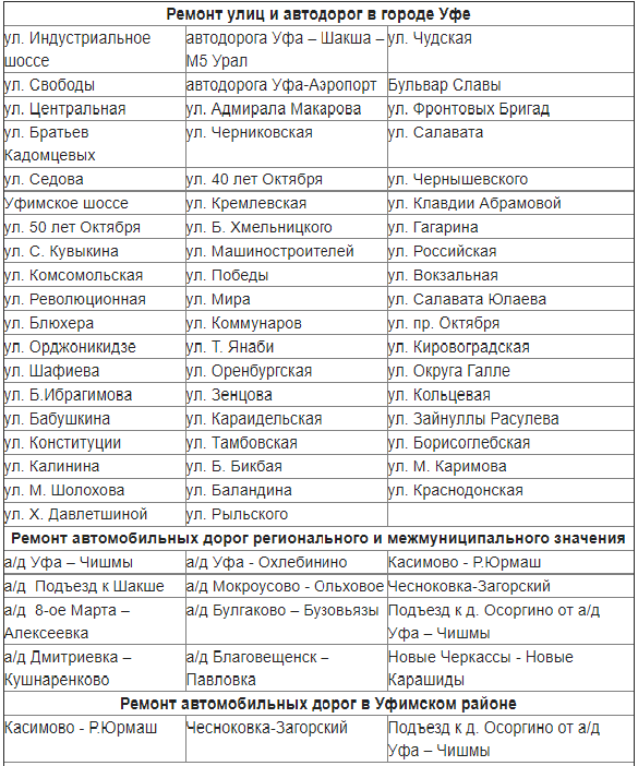 Список дорог, где проведут ремонт в 2018 году