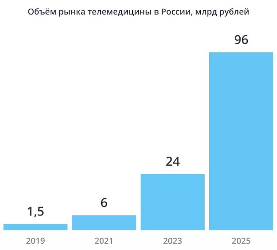 Прогноз роста российского рынка телемедицины в миллиардах рублей от VEB Ventures