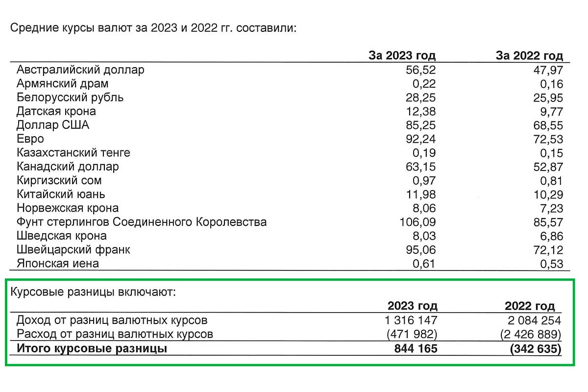 Пример доходов и расходов от курсовой разницы в отчетности ПАО «Сургутнефтегаз»