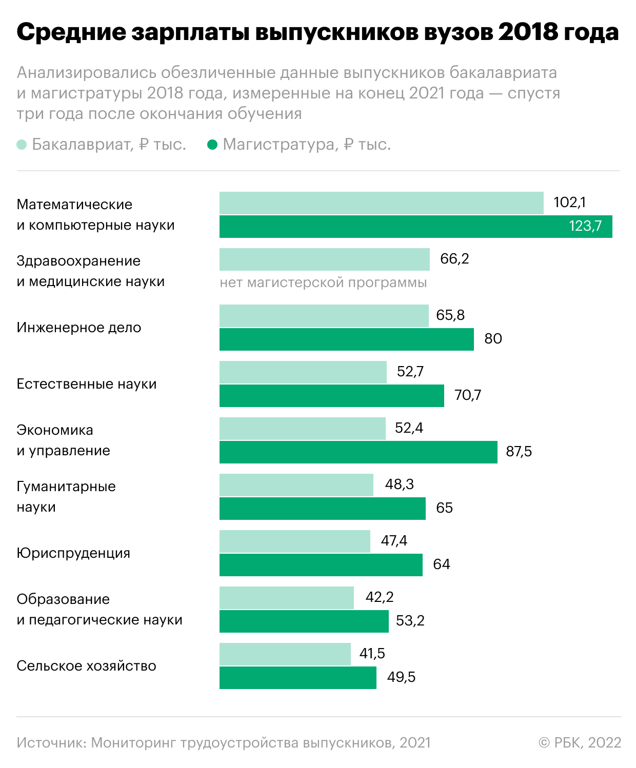 Эксперты оценили разницу в зарплатах молодых бакалавров и магистров