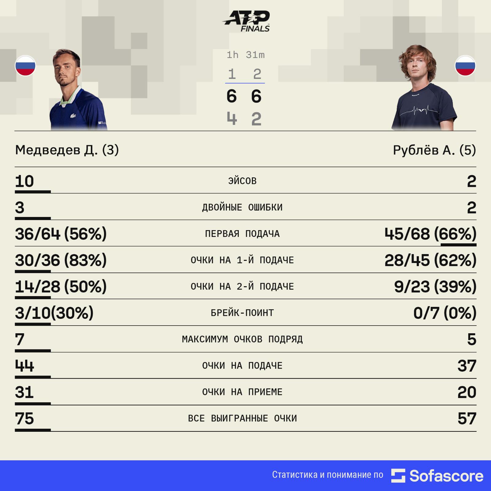 Медведев победил Рублева на Итоговом турнире ATP
