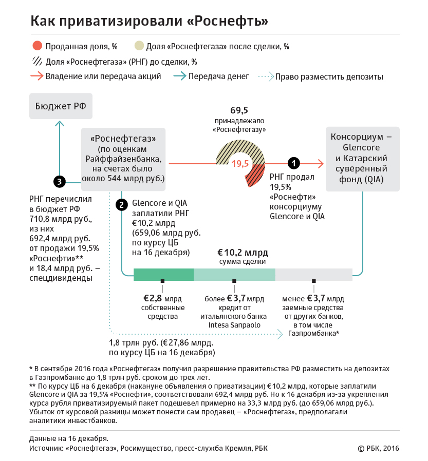 «Роснефтегаз» получил средства от продажи 19,5% акций «Роснефти»