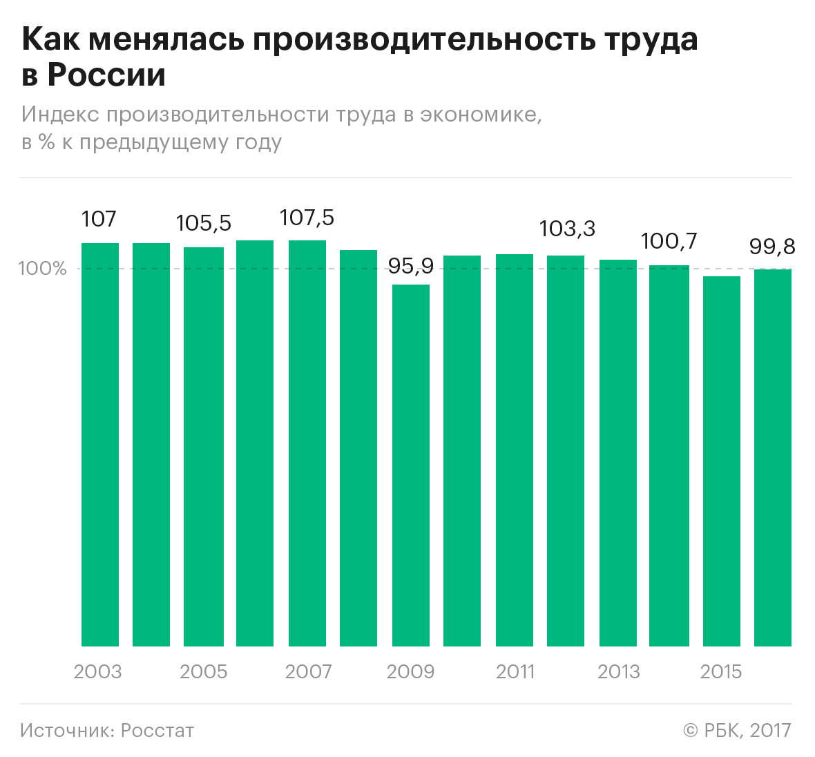Производительность труда в России снизилась второй год подряд