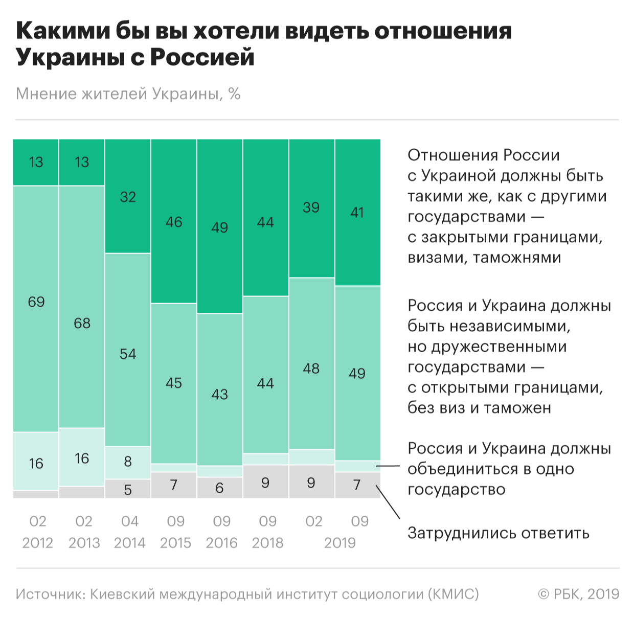 Отношение россиян к Украине резко улучшилось с избранием Зеленского