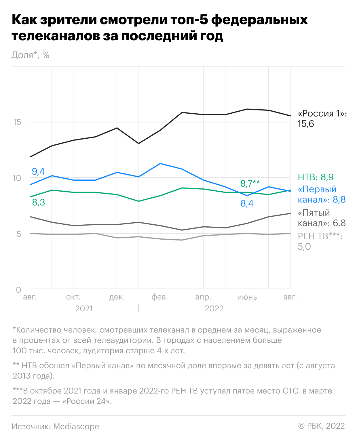 Mediascope оценил изменение аудитории телеканалов после 24 февраля — РБК
