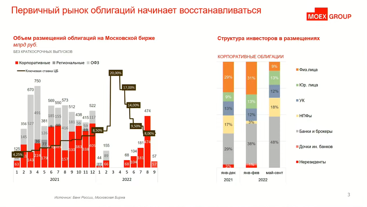 Рынок облигаций. Облигации 2022. Московская биржа облигации. Современное состояние рынка облигаций в России.