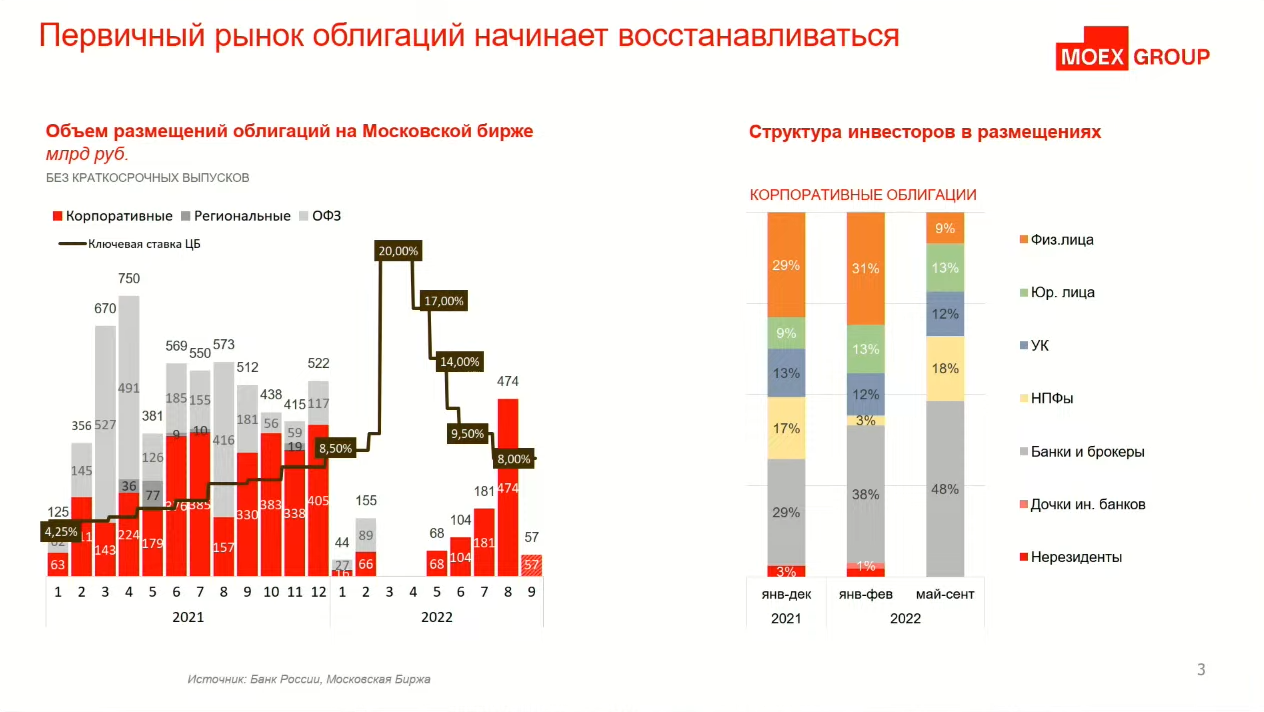 Рынок облигаций курс