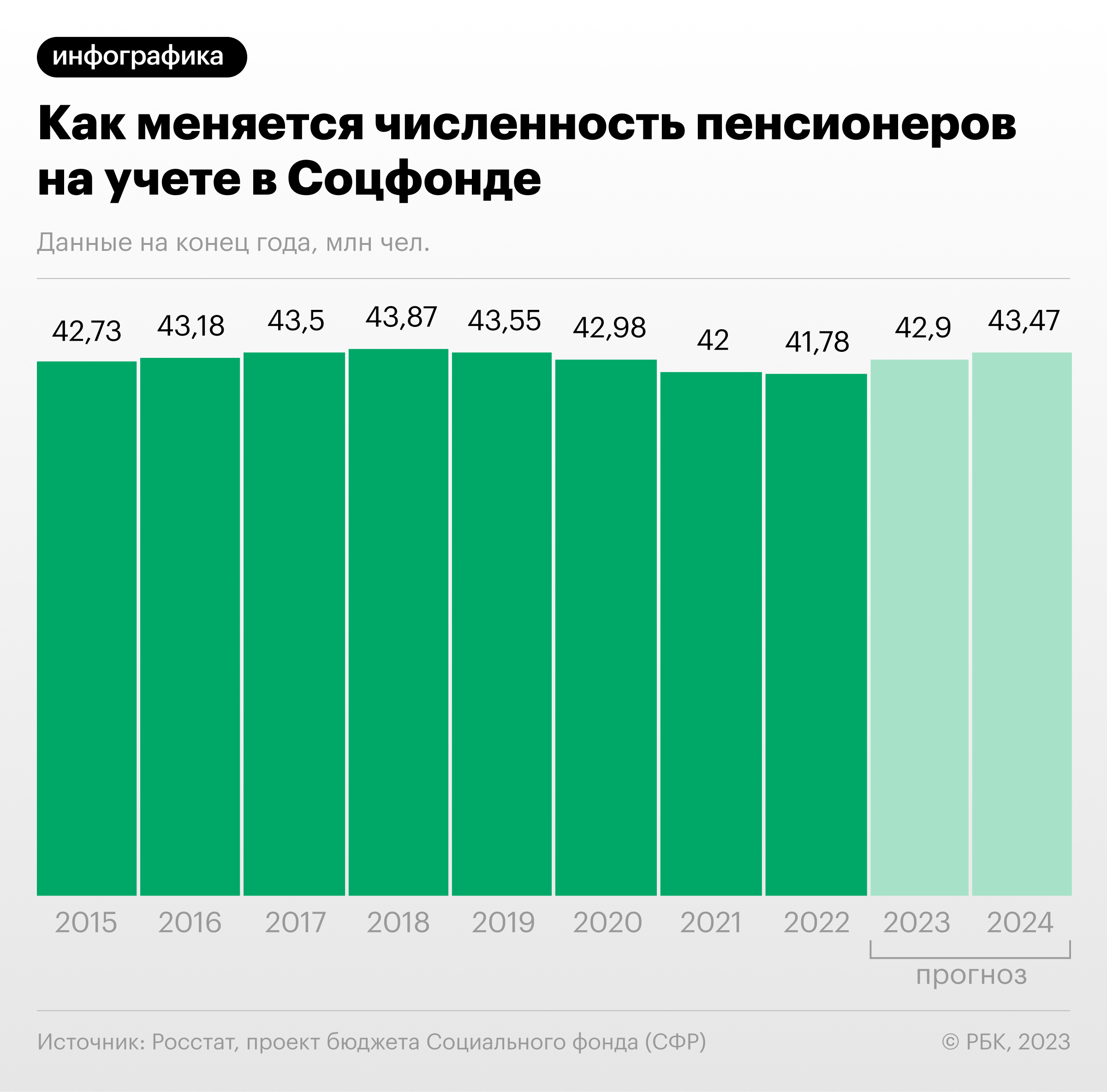 Как в России впервые за пять лет вырастет число пенсионеров