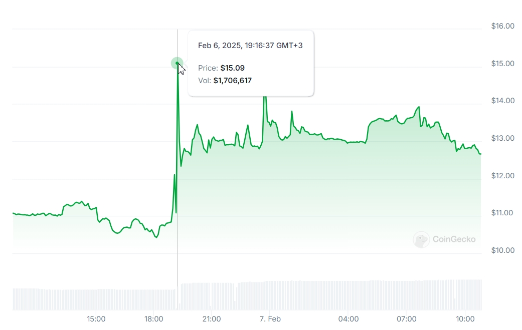 График курса Tornado Cash (TORN). Источник: CoinGecko