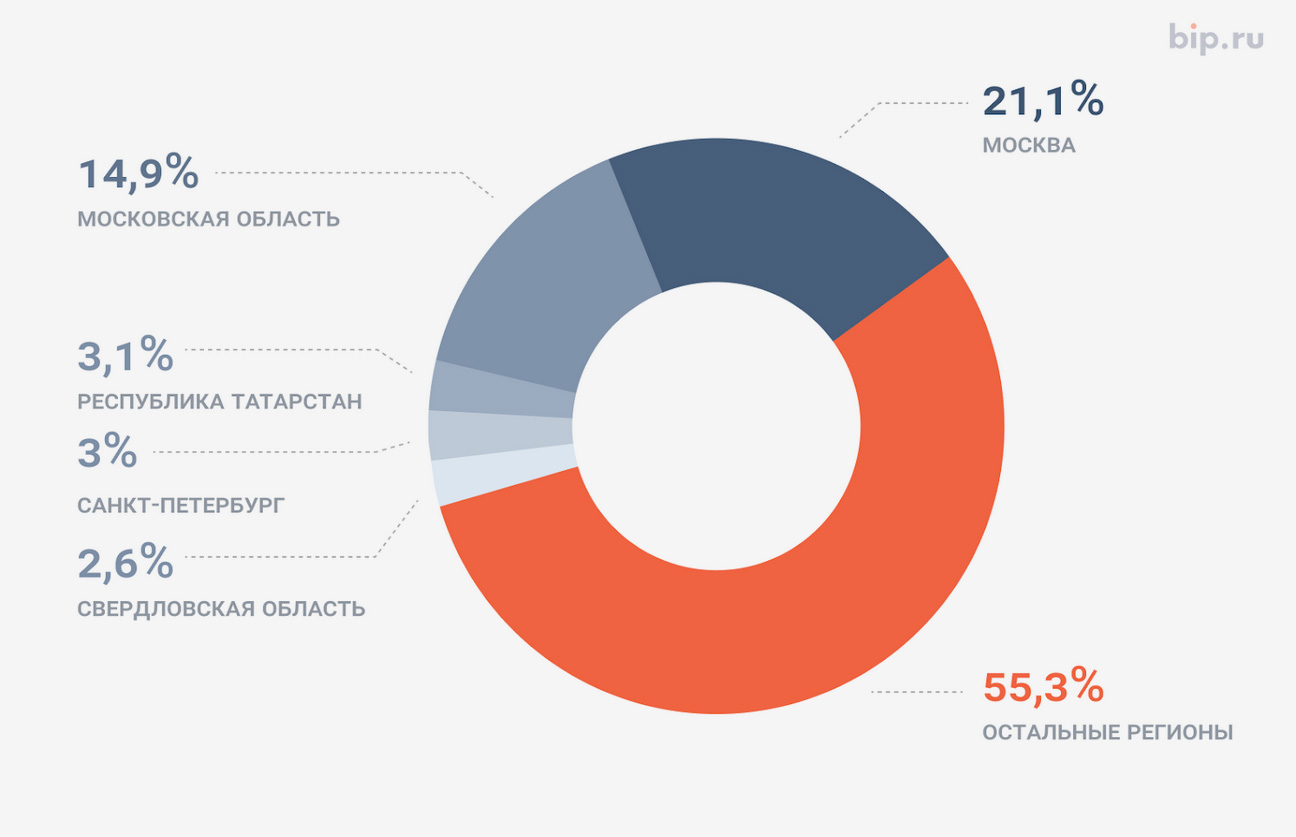 Регионы, в которых выписали больше всего штрафов за нарушение ПДД в 2025 году