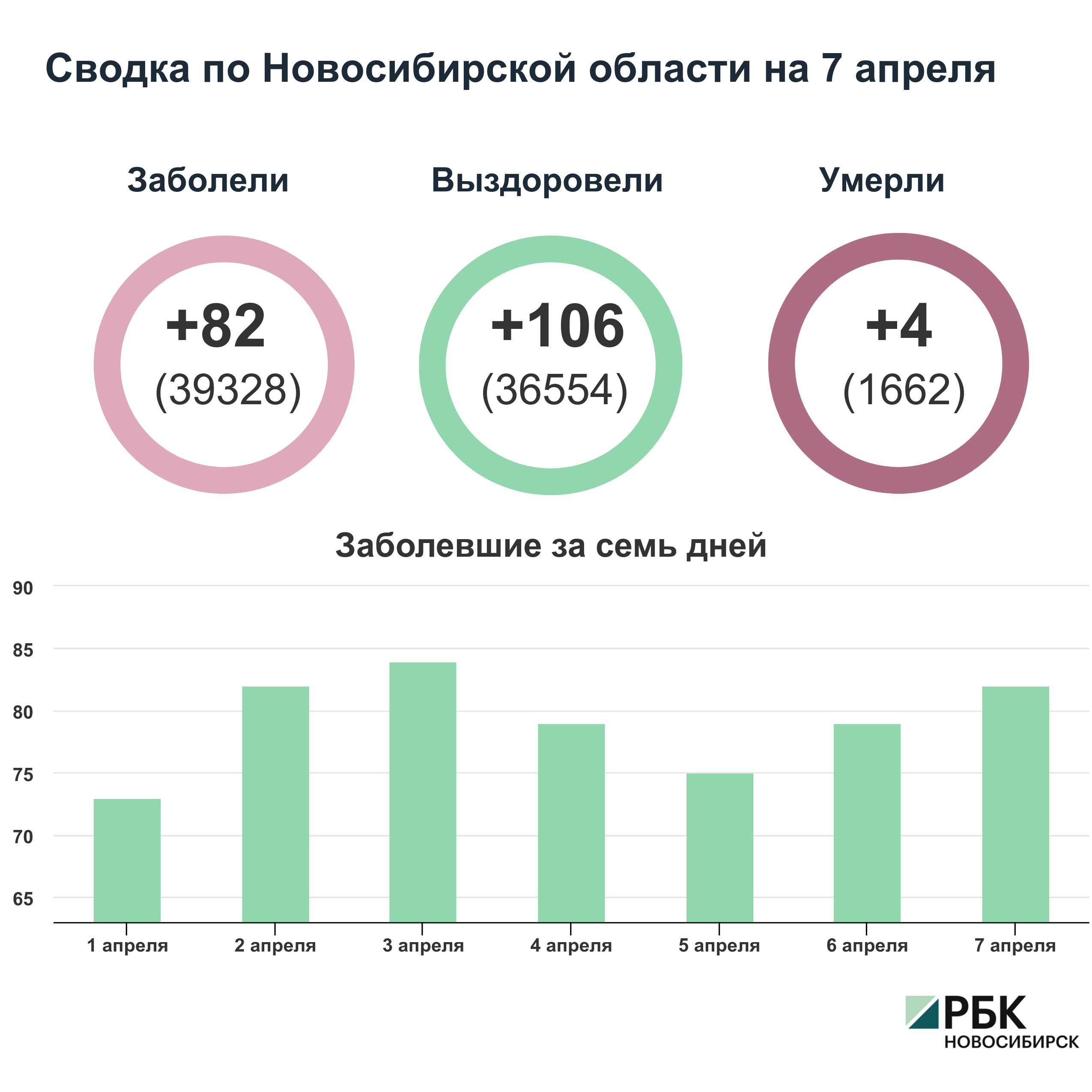 Коронавирус в Новосибирске: сводка на 7 апреля