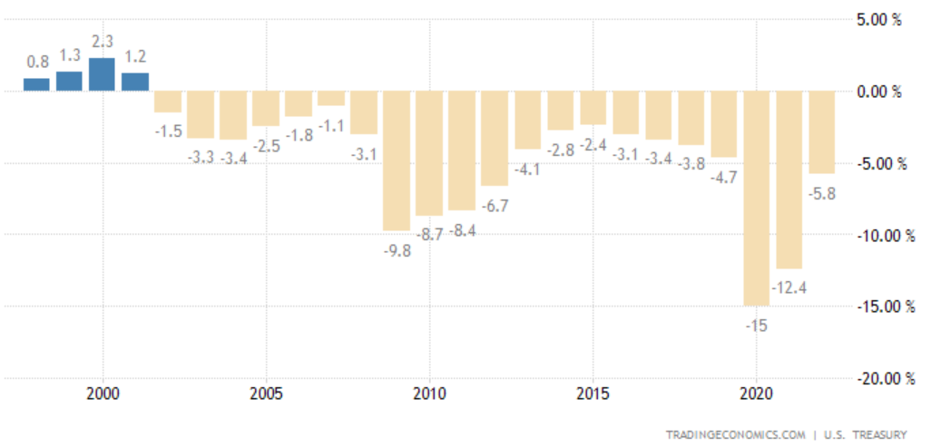 Баланс федерального бюджета США, % ВВП