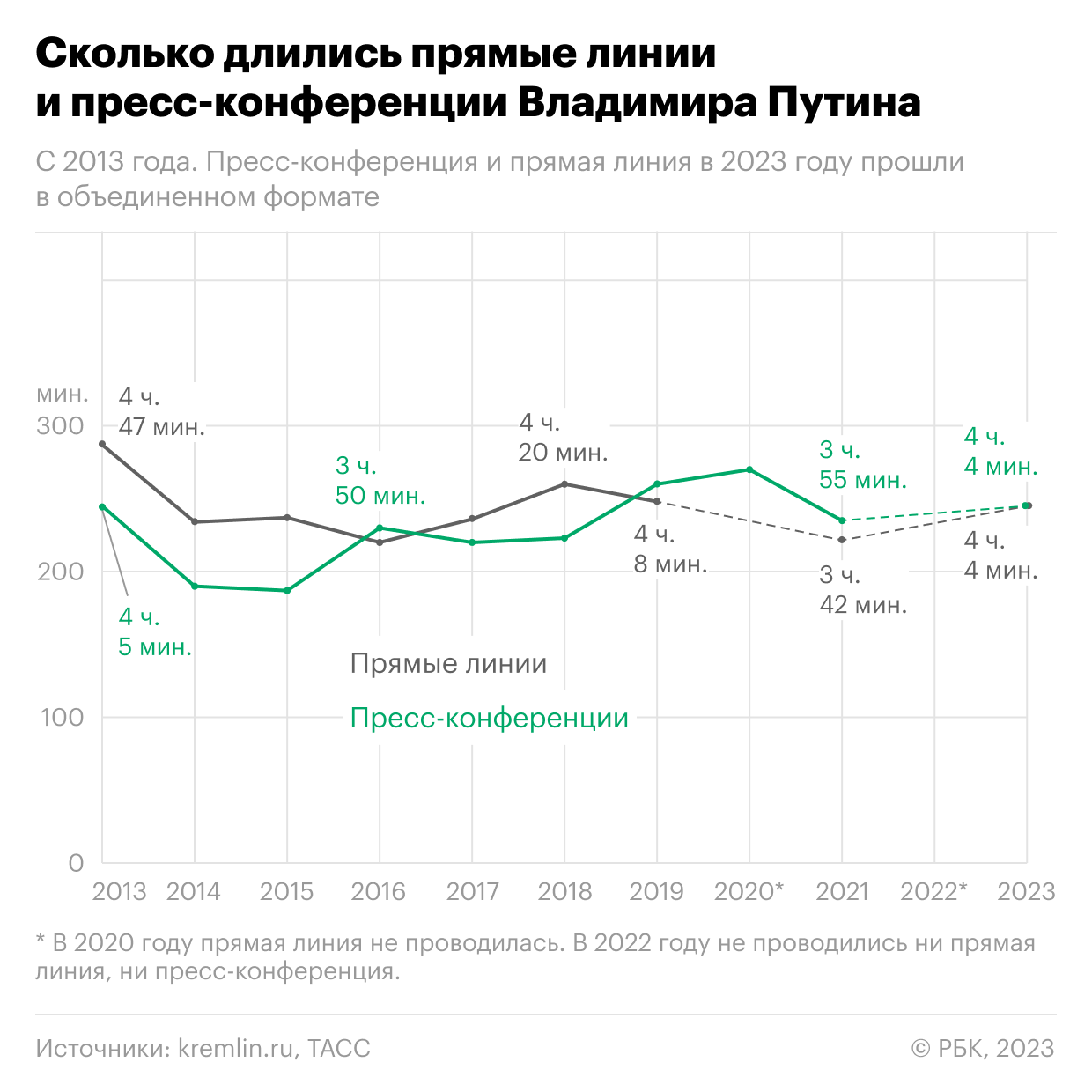 Сколько длились пресс-конференции и прямые линии Путина. Инфографика
