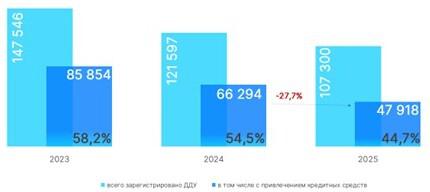 Динамика числа зарегистрированных в Москве ДДУ с привлечением кредитных средств. Январь &mdash; ноябрь