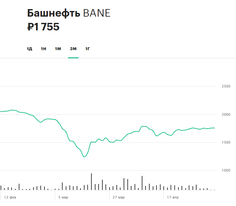Динамика обыкновенных акций &laquo;Башнефти&raquo; за последние три месяца