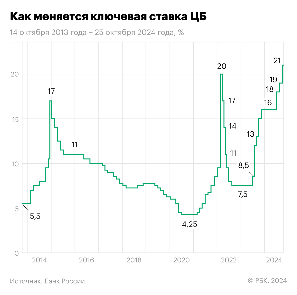 Изменение ключевой ставки Центробанка России 14 октября 2013 года — 25 октября 2024 года