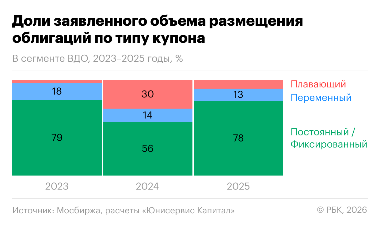 Доли заявленного объема размещения облигаций по типу купона