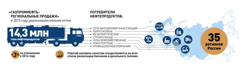 «Газпромнефть-Региональные продажи» реализовали свыше 14 млн тонн топлива