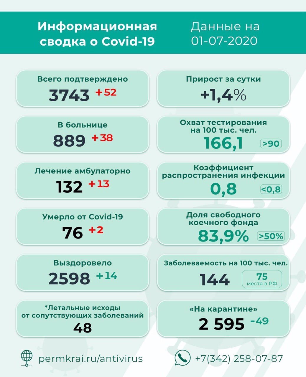 Скончались еще трое: новые данные о COVID-19 в Пермском крае