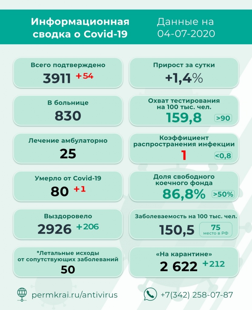 Общее число случаев Covid-19 у пациентов в Прикамье превысило 3,9 тыс.