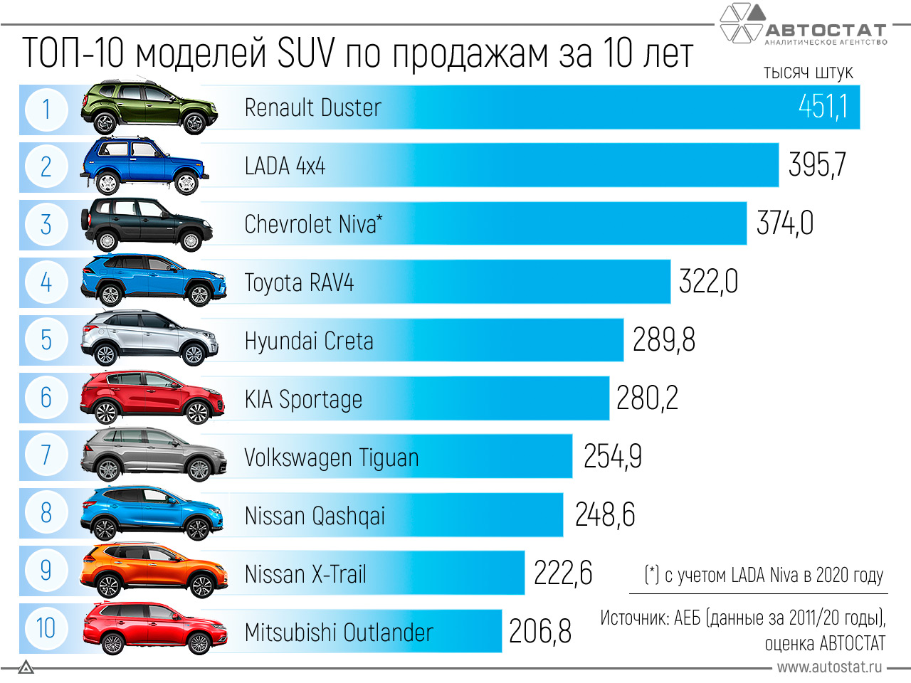 Тачки рейтинг. Самые продаваемые автомобили. Самая продаваемая машина. Самые продаваемые автомобили в России 2021. Самые популярные автомобили на вторичном рынке.