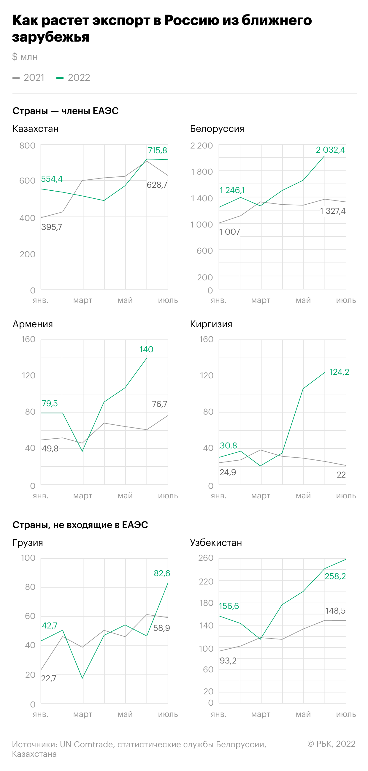Как растет экспорт в Россию из стран ближнего зарубежья. Инфографика