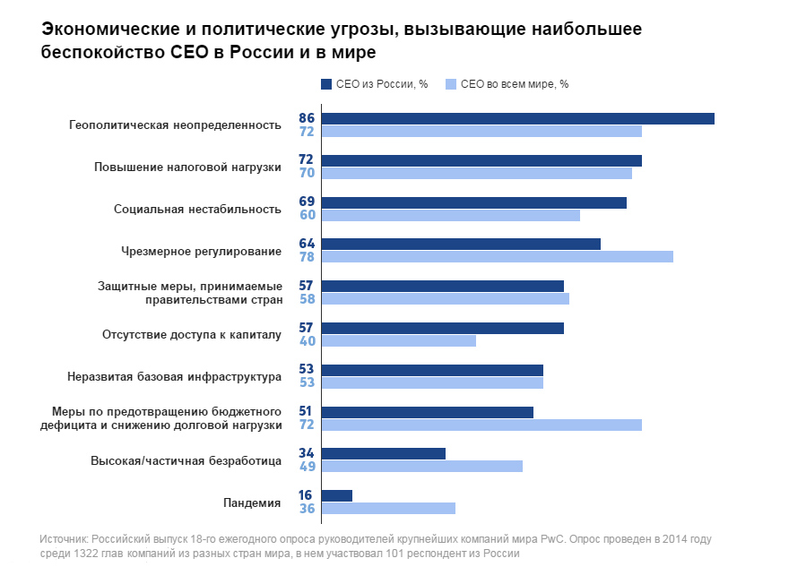 Всего 14% российских управленцев верят в улучшение экономики в 2015 году