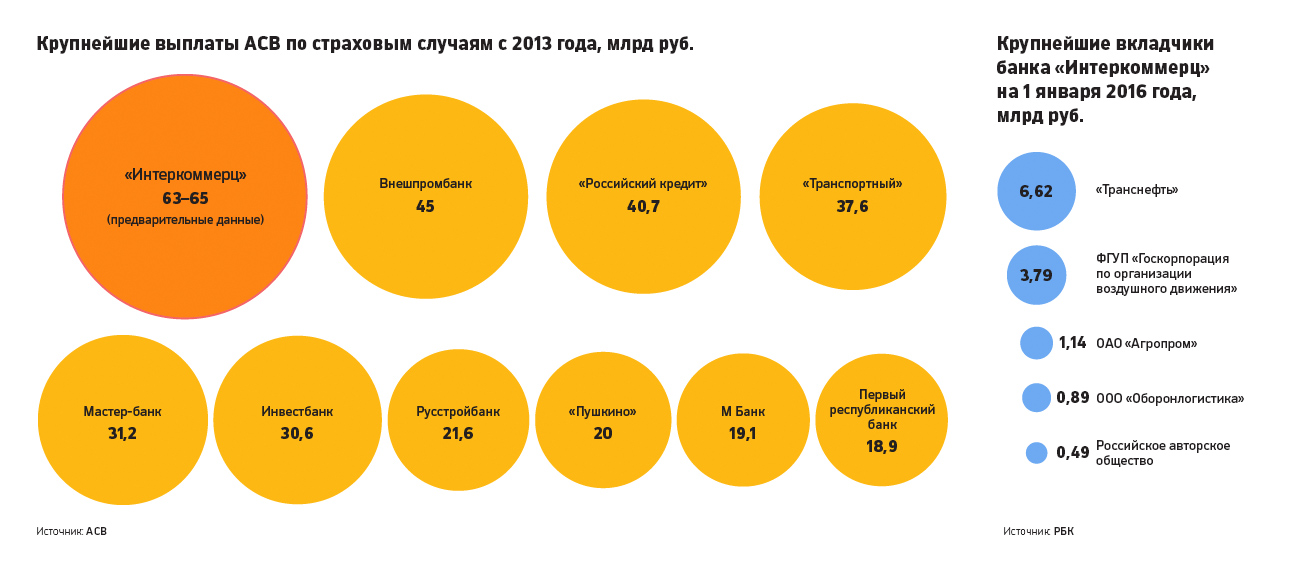 «Транснефть» хранила в лишенном лицензии «Интеркоммерце» 6,6 млрд руб.