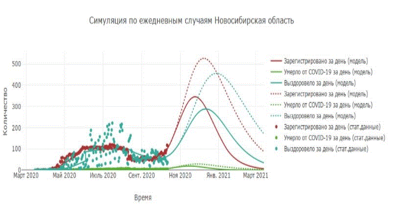 Симуляция по всем случаям в Новосибирской области. Пунктир - без учета и сплошная линия - с учетом вакцинирования.