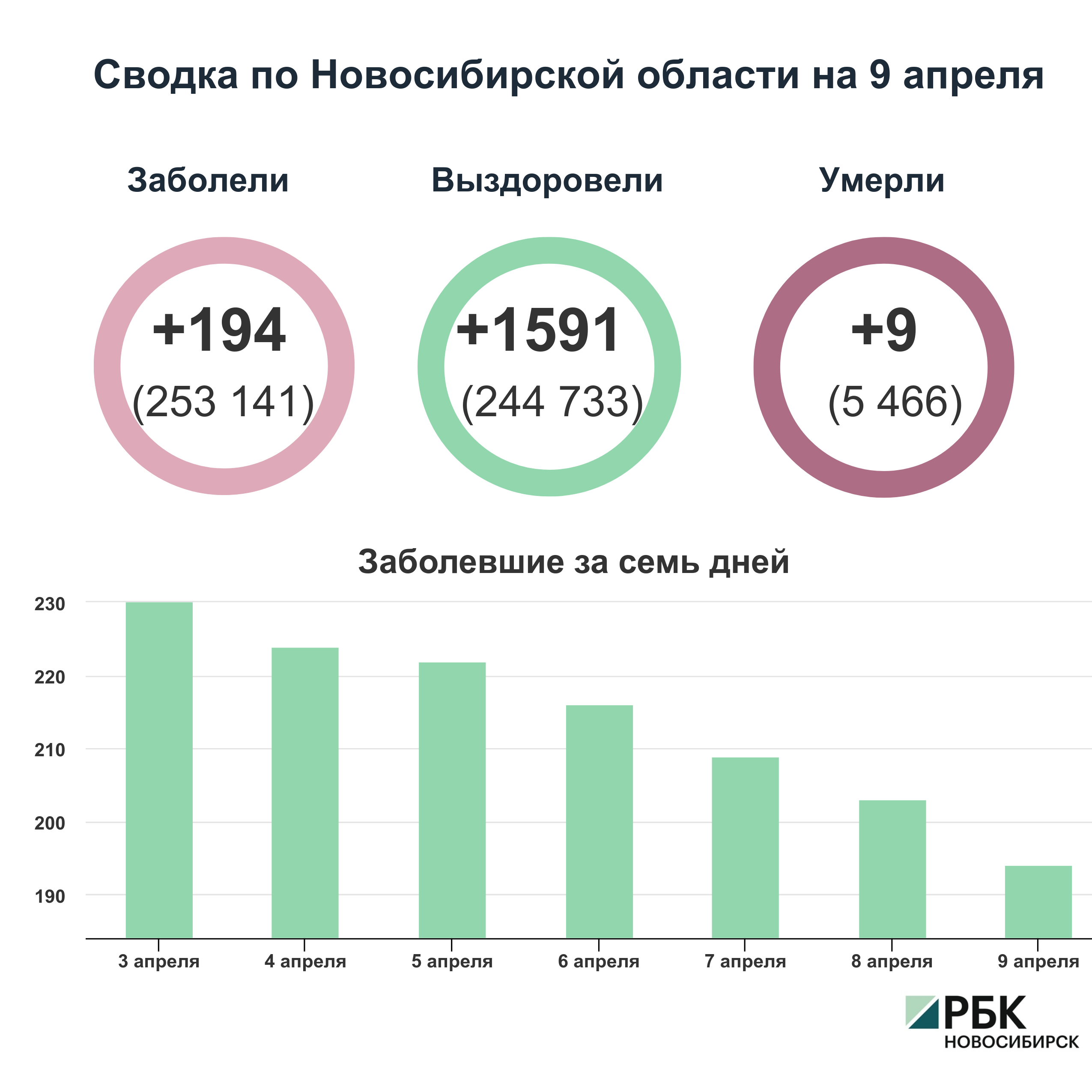 Коронавирус в Новосибирске: сводка на 9 апреля