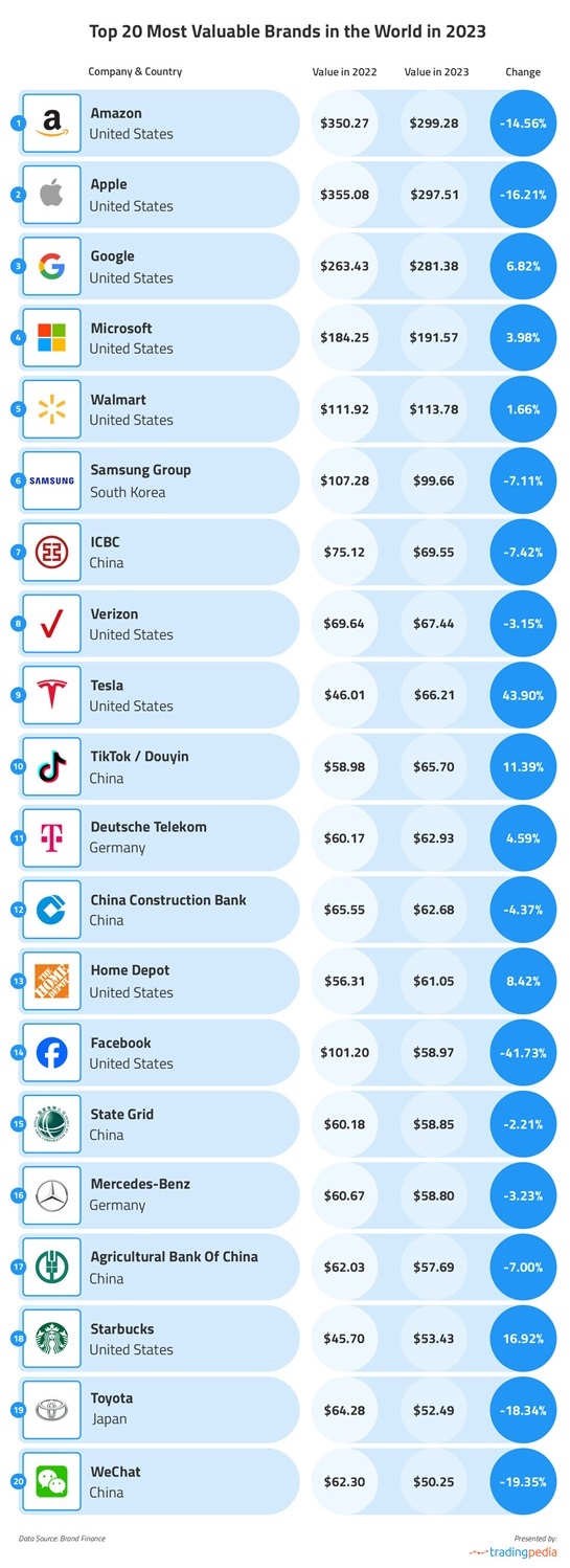 Самые дорогие бренды в мире, по оценке&nbsp;TradingPedia*.
Американская компания Meta Platforms Ink признана экстремистской организацией в России, принадлежащие ей соцсети Facebook и Instagram заблокированы.

&nbsp;

