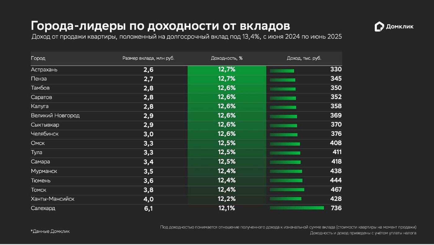 Фото: «Домклик»