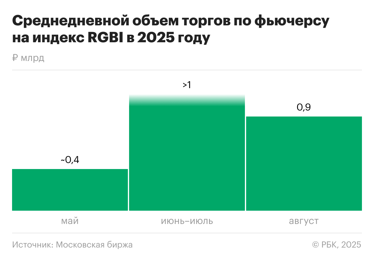 Среднедневной объем торгов по фьючерсу на индекс RGBI в мае-августе 2025 года