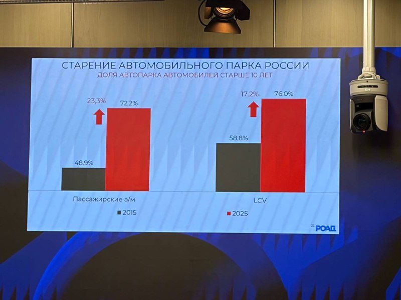 Слайд презентации на конференции РОАД по итогам 2025 года
