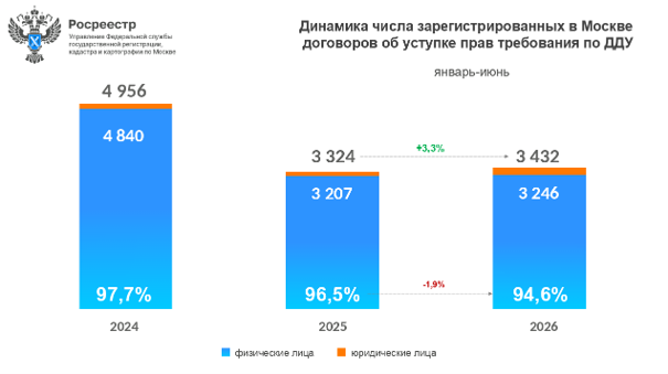 В Москве за год выросло число сделок по переуступке в новостройках