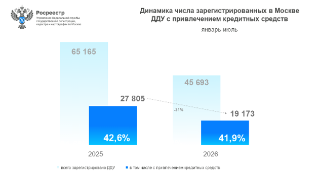 Спрос на ипотеку в новостройках показал умеренную динамику после ажиотажа