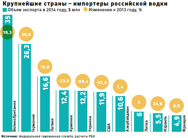  Продажи российской водки на Украину упали в два раза