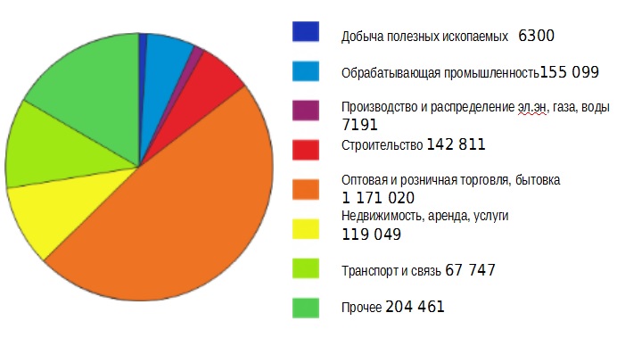 Структура МСБ Краснодарского края, млн руб. (данные ОПОРА России, прогноз на 2016г.)