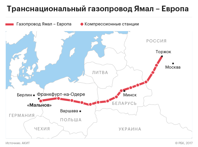 Польша отказалась от российского газа из Германии из-за низкого качества