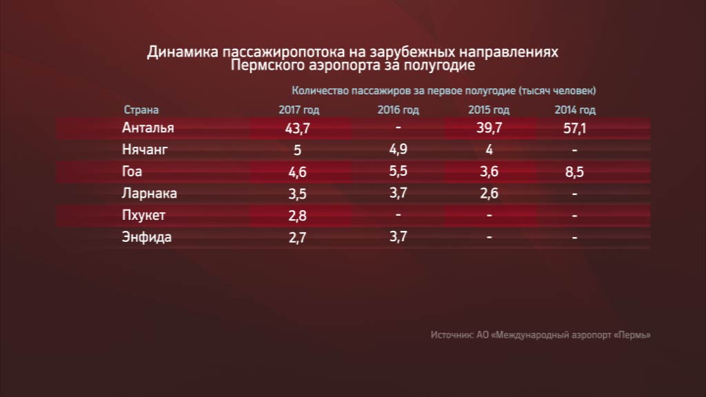 Популярность Турции у пермяков возвращается к докризисным показателям