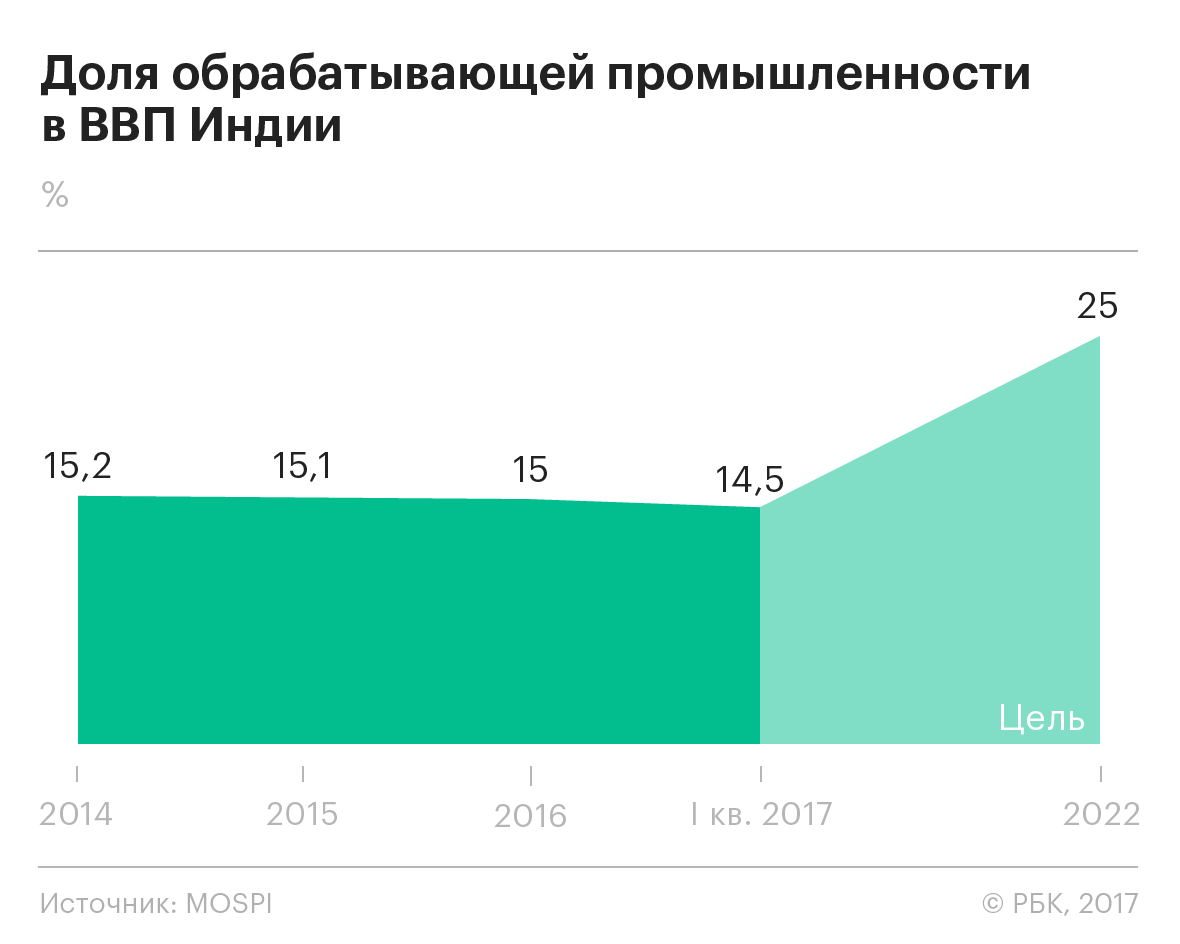 Пока не Китай: почему не срабатывают индийские реформы