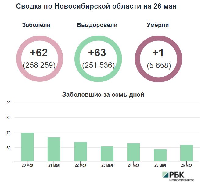 Коронавирус в Новосибирске: сводка на 26 мая