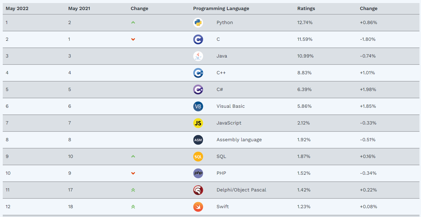Рейтинг TIOBE, май 2022 года